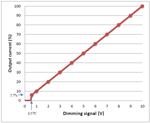 DC0-10V dimmable