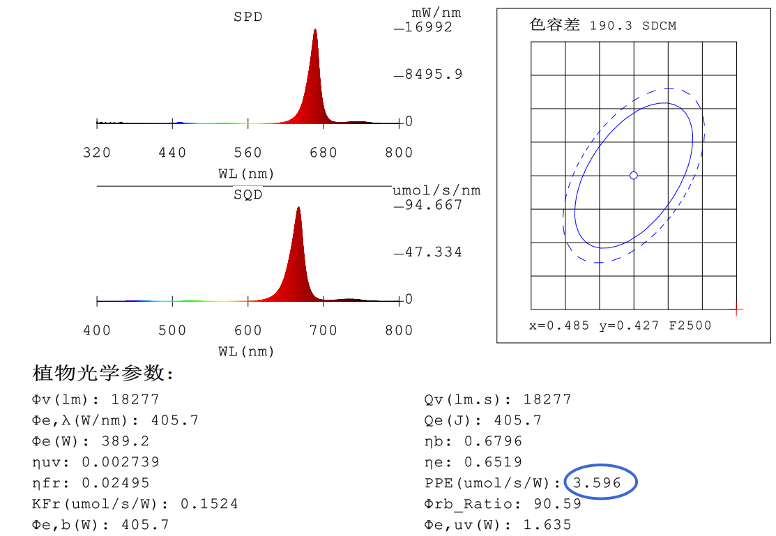 High PPE 3.6 LED grow light test report