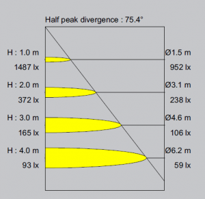 Illuminance Cone Diagrams
