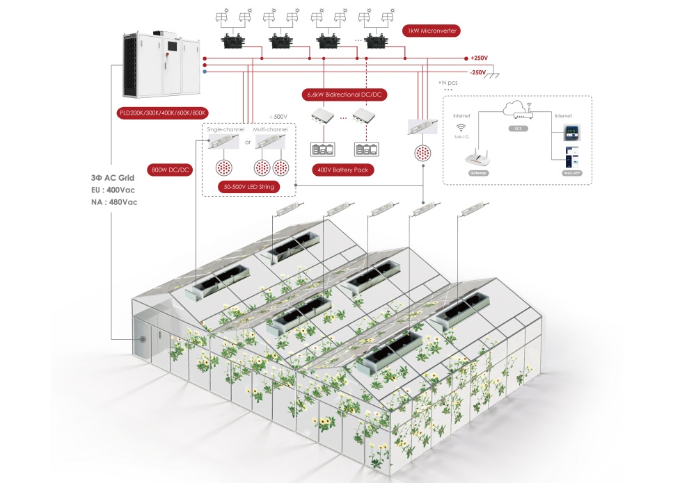 Integrated LED grow lighting solutions
