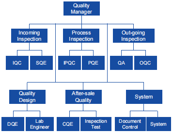 LED light manufacturer QC system