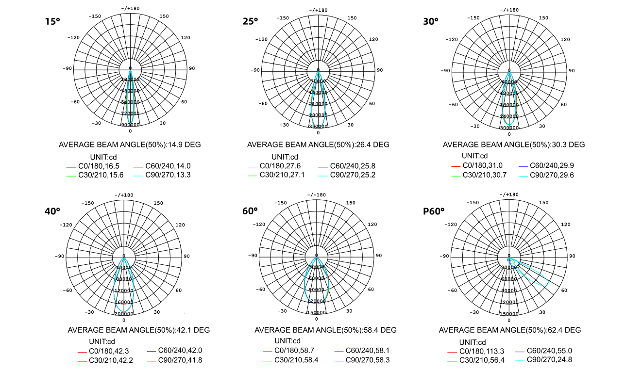 LED sports fixture light distribution curve