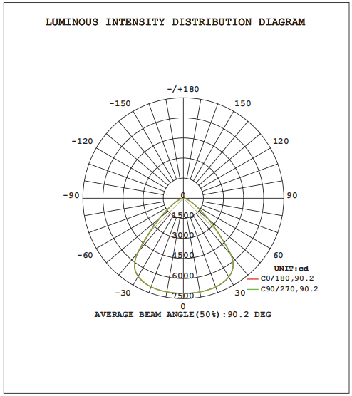 UFO LED high bay 100W luminous intensity distribution diagram