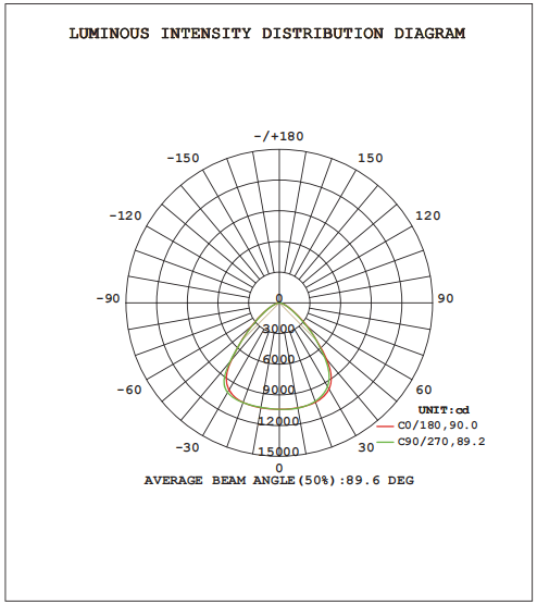 UFO LED high bay 150W luminous intensity distribution diagram