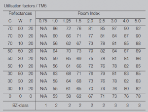 Utilisation Factors Chart