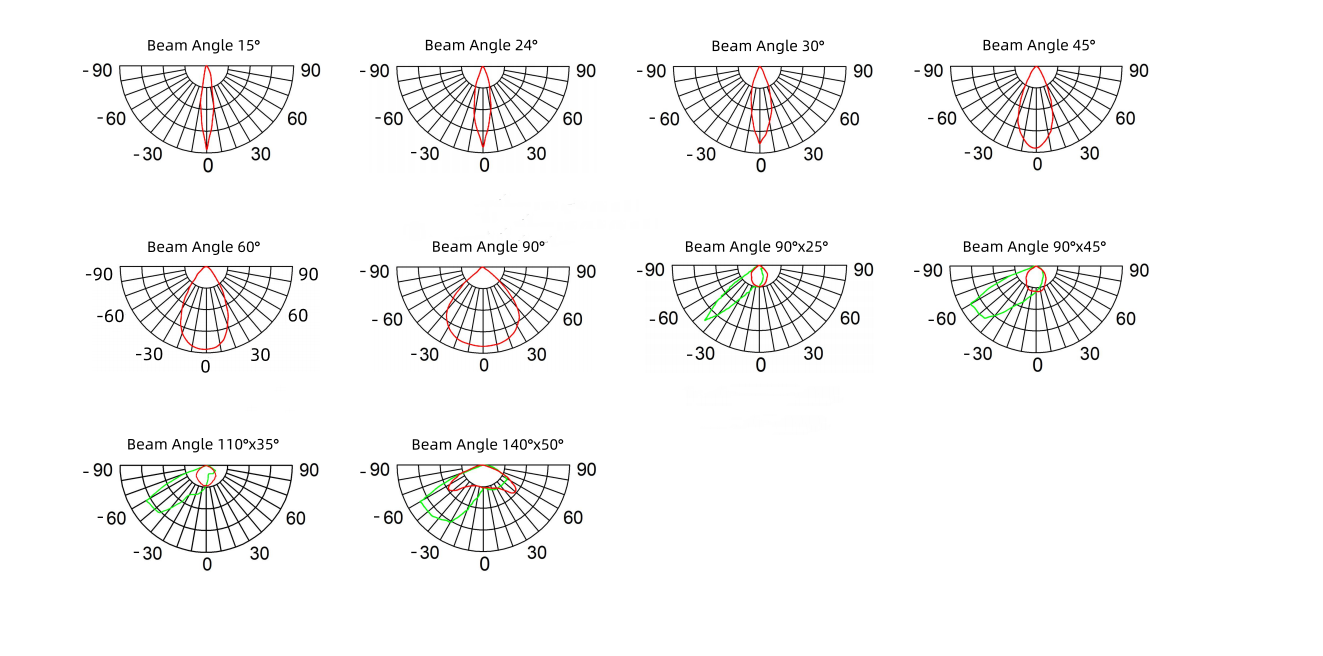 led sports light light distribution curve