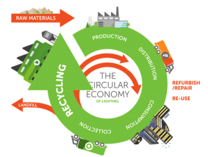recycable LED lighting