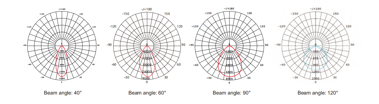 round explosion proof LED fixture light distribution curve