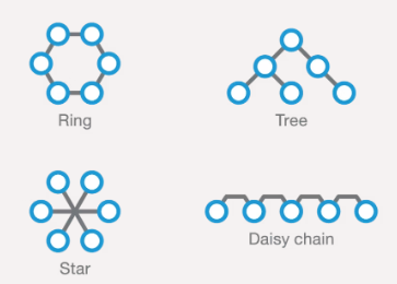 topology