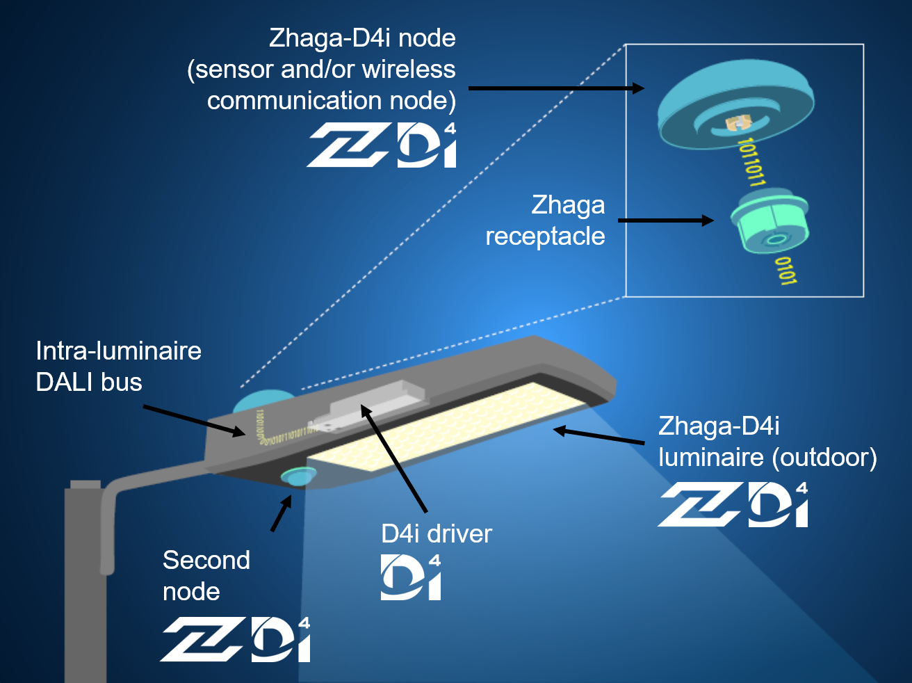 zhaga-d4i LED street light